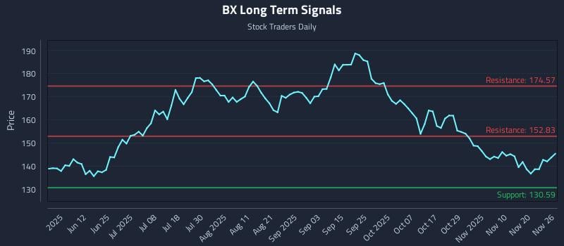 BX Long Term Analysis for November 27 2025