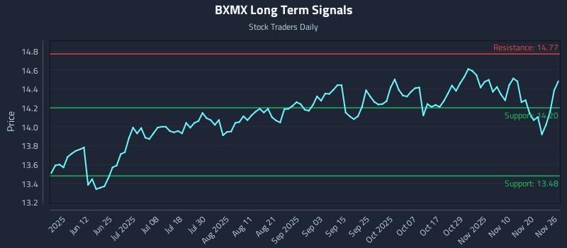 BXMX Long Term Analysis for November 27 2025 BXMX Long Term Analysis for November 27 2025