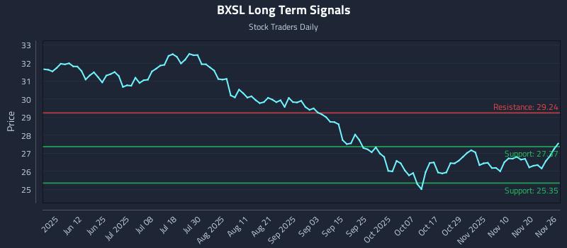 BXSL Long Term Analysis for November 27 2025 BXSL Long Term Analysis for November 27 2025