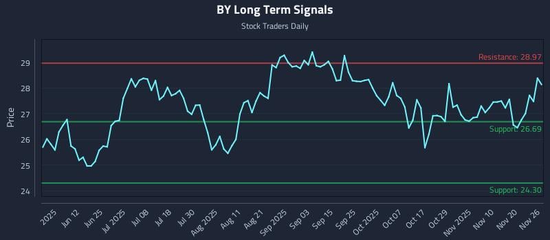 BY Long Term Analysis for November 27 2025