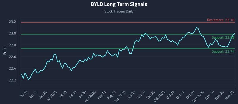 BYLD Long Term Analysis for November 27 2025