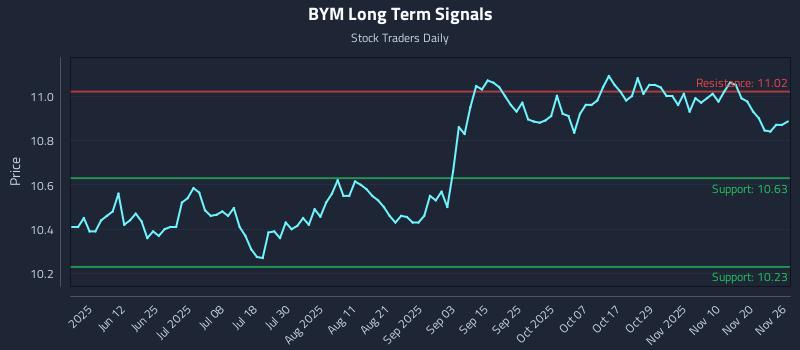 BYM Long Term Analysis for November 27 2025 BYM Long Term Analysis for November 27 2025