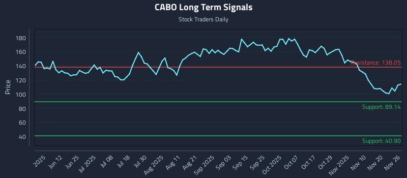 CABO Long Term Analysis for November 27 2025