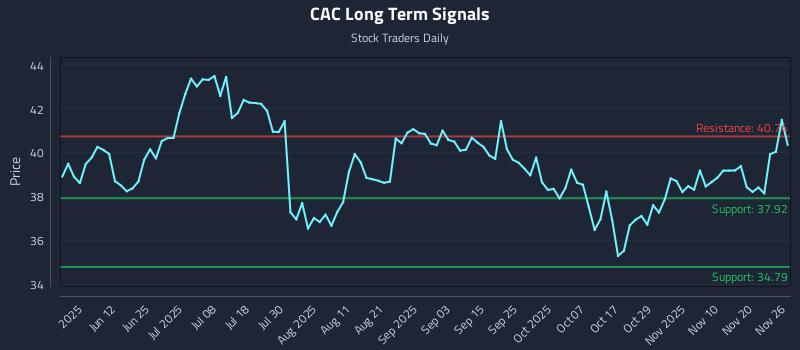 CAC Long Term Analysis for November 27 2025