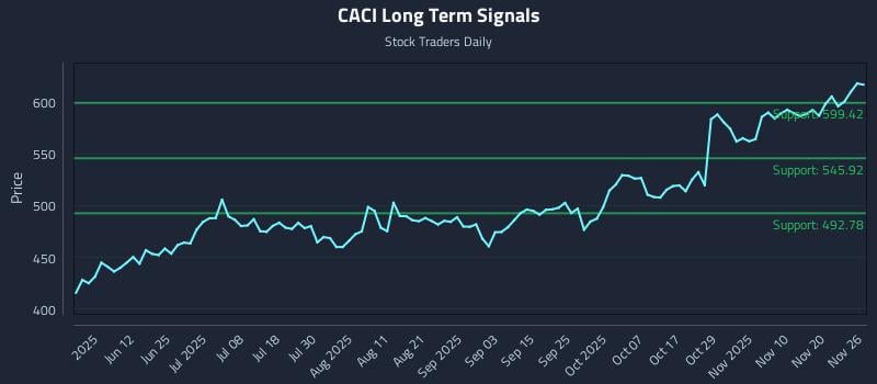 CACI Long Term Analysis for November 27 2025