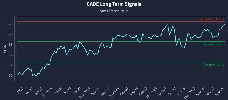 CADE Long Term Analysis for November 27 2025