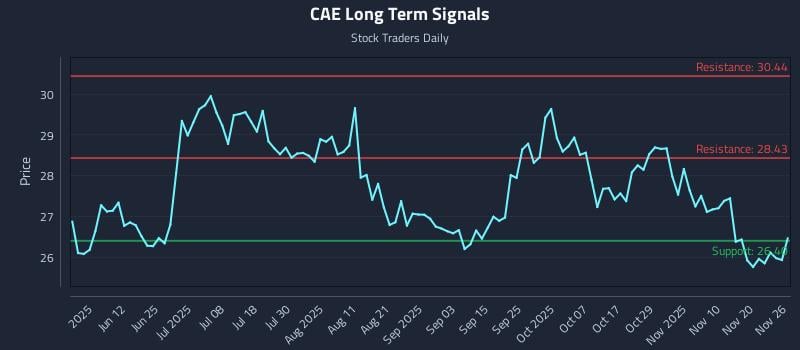 CAE Long Term Analysis for November 27 2025