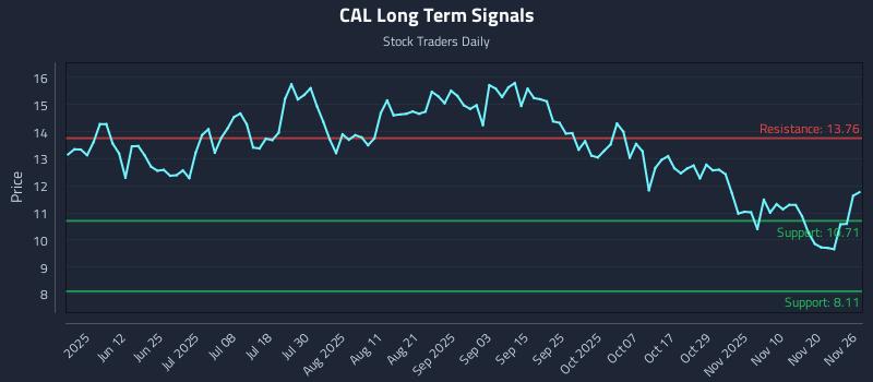 CAL Long Term Analysis for November 27 2025 CAL Long Term Analysis for November 27 2025
