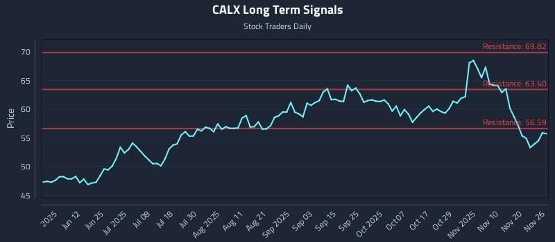 CALX Long Term Analysis for November 27 2025 CALX Long Term Analysis for November 27 2025