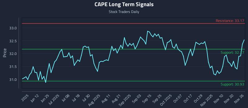 CAPE Long Term Analysis for November 27 2025 CAPE Long Term Analysis for November 27 2025