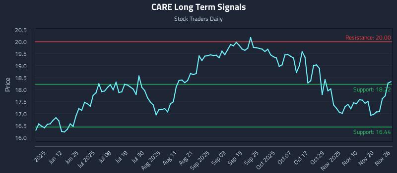 CARE Long Term Analysis for November 27 2025