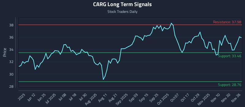 CARG Long Term Analysis for November 27 2025
