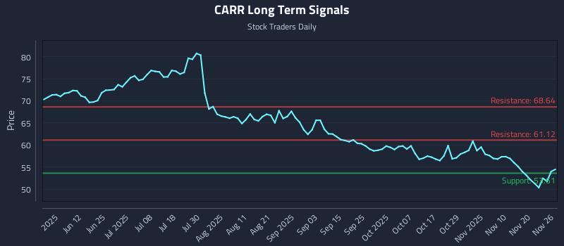 CARR Long Term Analysis for November 27 2025 CARR Long Term Analysis for November 27 2025