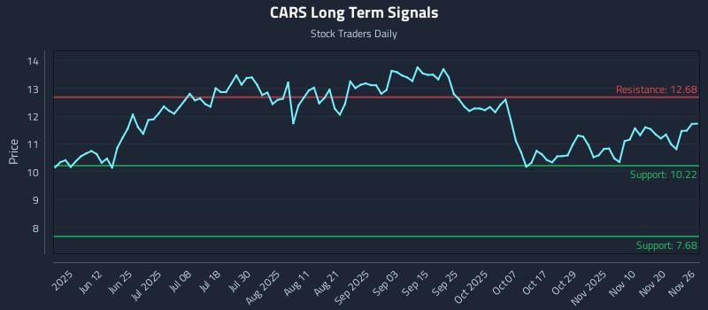 CARS Long Term Analysis for November 27 2025