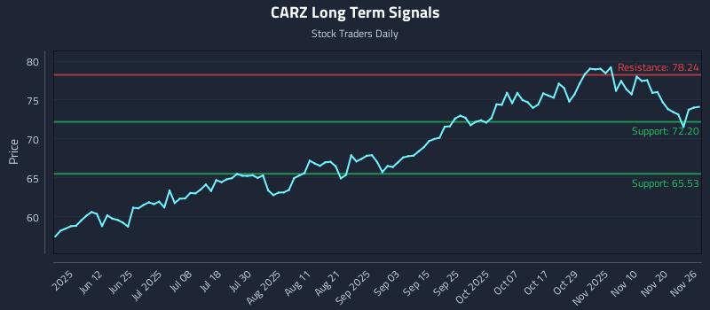 CARZ Long Term Analysis for November 27 2025 CARZ Long Term Analysis for November 27 2025