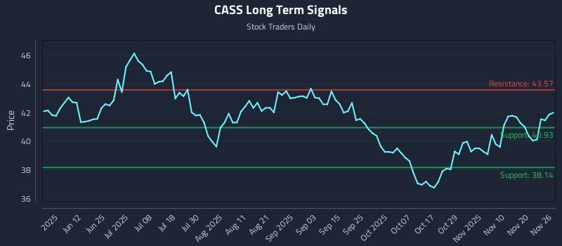 CASS Long Term Analysis for November 27 2025 CASS Long Term Analysis for November 27 2025