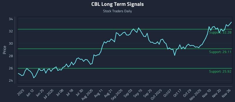 CBL Long Term Analysis for November 27 2025 CBL Long Term Analysis for November 27 2025