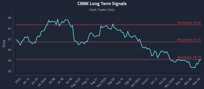 CBNK Long Term Analysis for November 27 2025