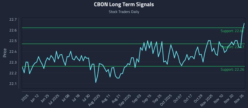 CBON Long Term Analysis for November 27 2025 CBON Long Term Analysis for November 27 2025