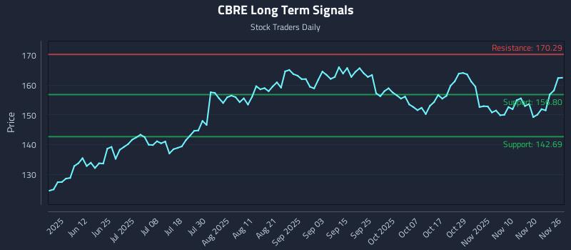 CBRE Long Term Analysis for November 27 2025