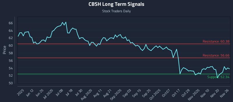 CBSH Long Term Analysis for November 27 2025