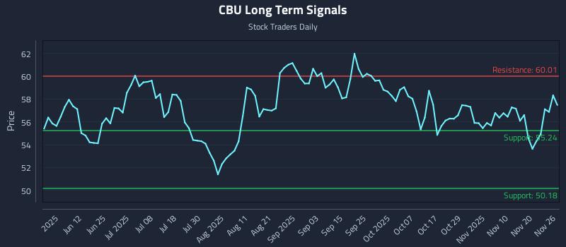 CBU Long Term Analysis for November 27 2025