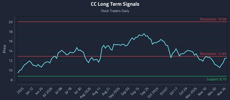 CC Long Term Analysis for November 27 2025 CC Long Term Analysis for November 27 2025