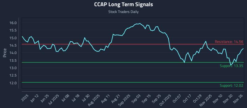 CCAP Long Term Analysis for November 27 2025 CCAP Long Term Analysis for November 27 2025