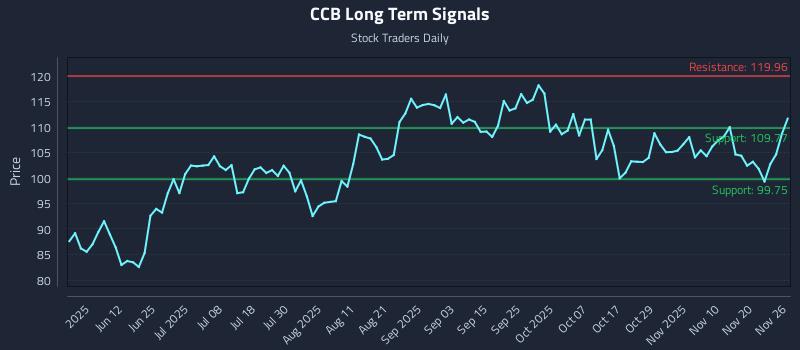 CCB Long Term Analysis for November 27 2025
