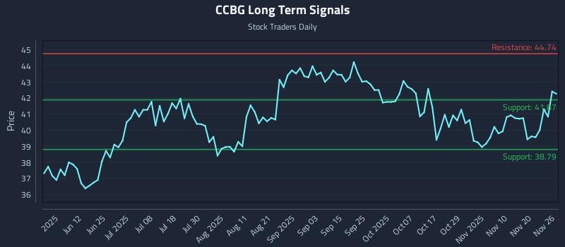 CCBG Long Term Analysis for November 27 2025