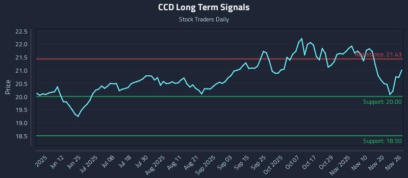 CCD Long Term Analysis for November 27 2025