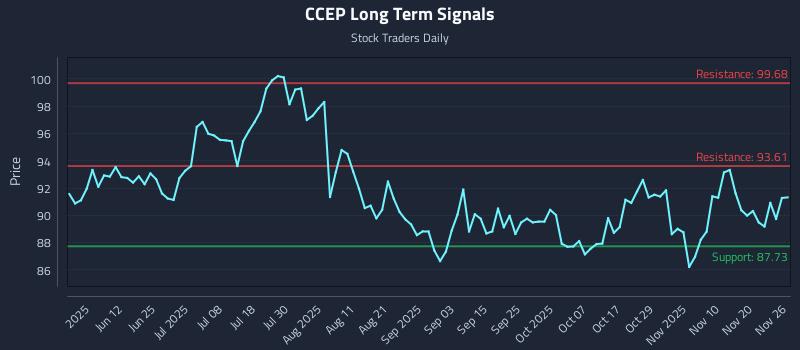 CCEP Long Term Analysis for November 27 2025 CCEP Long Term Analysis for November 27 2025