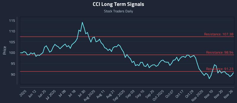 CCI Long Term Analysis for November 27 2025