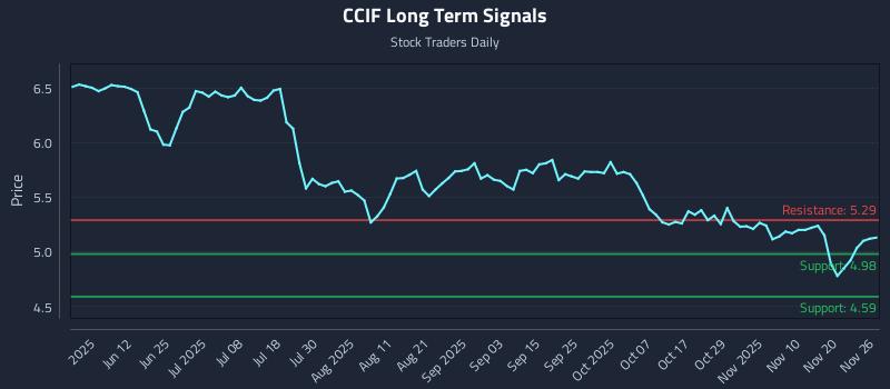 CCIF Long Term Analysis for November 27 2025 CCIF Long Term Analysis for November 27 2025
