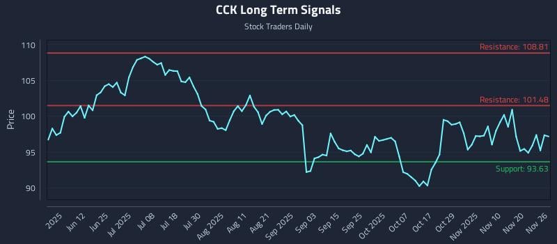 CCK Long Term Analysis for November 27 2025 CCK Long Term Analysis for November 27 2025