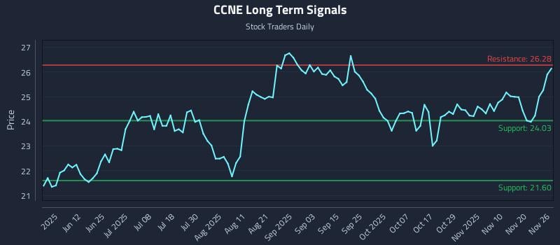 CCNE Long Term Analysis for November 27 2025