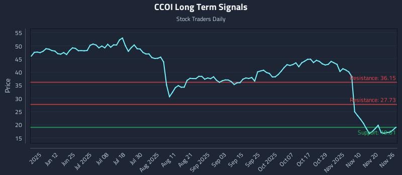 CCOI Long Term Analysis for November 27 2025 CCOI Long Term Analysis for November 27 2025