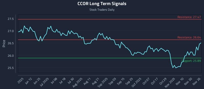 CCOR Long Term Analysis for November 27 2025 CCOR Long Term Analysis for November 27 2025