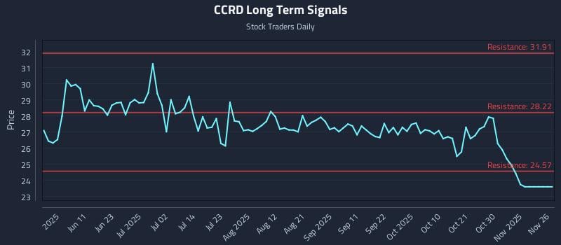 CCRD Long Term Analysis for November 27 2025