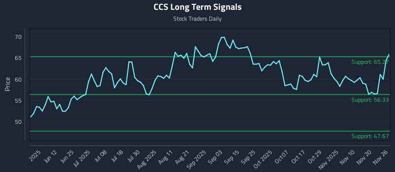 CCS Long Term Analysis for November 27 2025