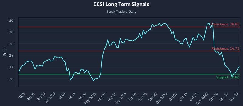 CCSI Long Term Analysis for November 27 2025 CCSI Long Term Analysis for November 27 2025