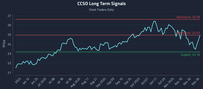 CCSO Long Term Analysis for November 27 2025