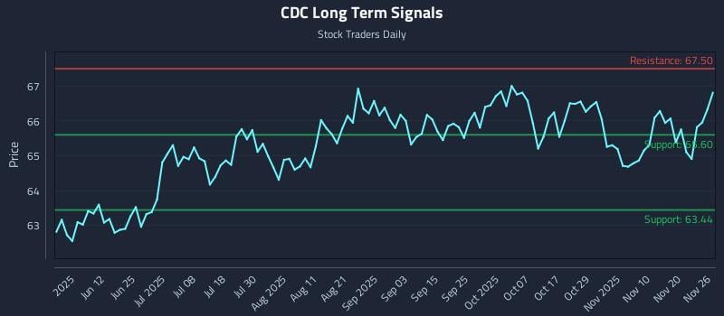 CDC Long Term Analysis for November 27 2025