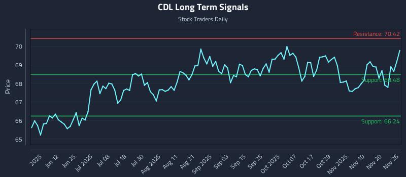 CDL Long Term Analysis for November 27 2025 CDL Long Term Analysis for November 27 2025