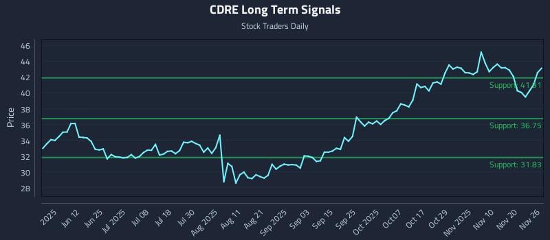 CDRE Long Term Analysis for November 27 2025