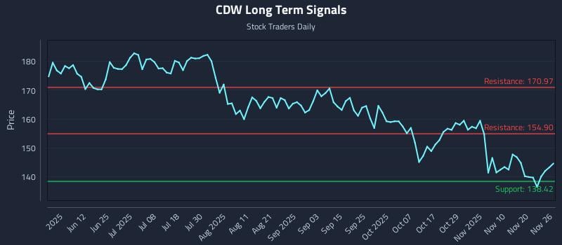 CDW Long Term Analysis for November 27 2025 CDW Long Term Analysis for November 27 2025
