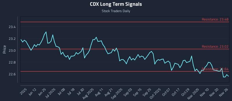 CDX Long Term Analysis for November 27 2025 CDX Long Term Analysis for November 27 2025