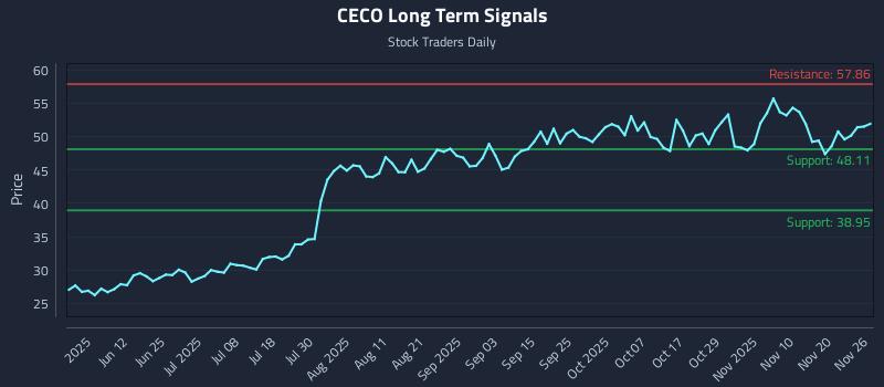 CECO Long Term Analysis for November 27 2025 CECO Long Term Analysis for November 27 2025