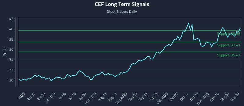 CEF Long Term Analysis for November 27 2025