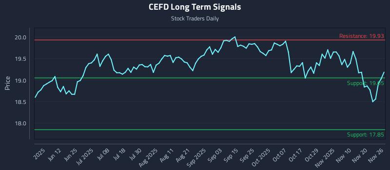 CEFD Long Term Analysis for November 27 2025 CEFD Long Term Analysis for November 27 2025